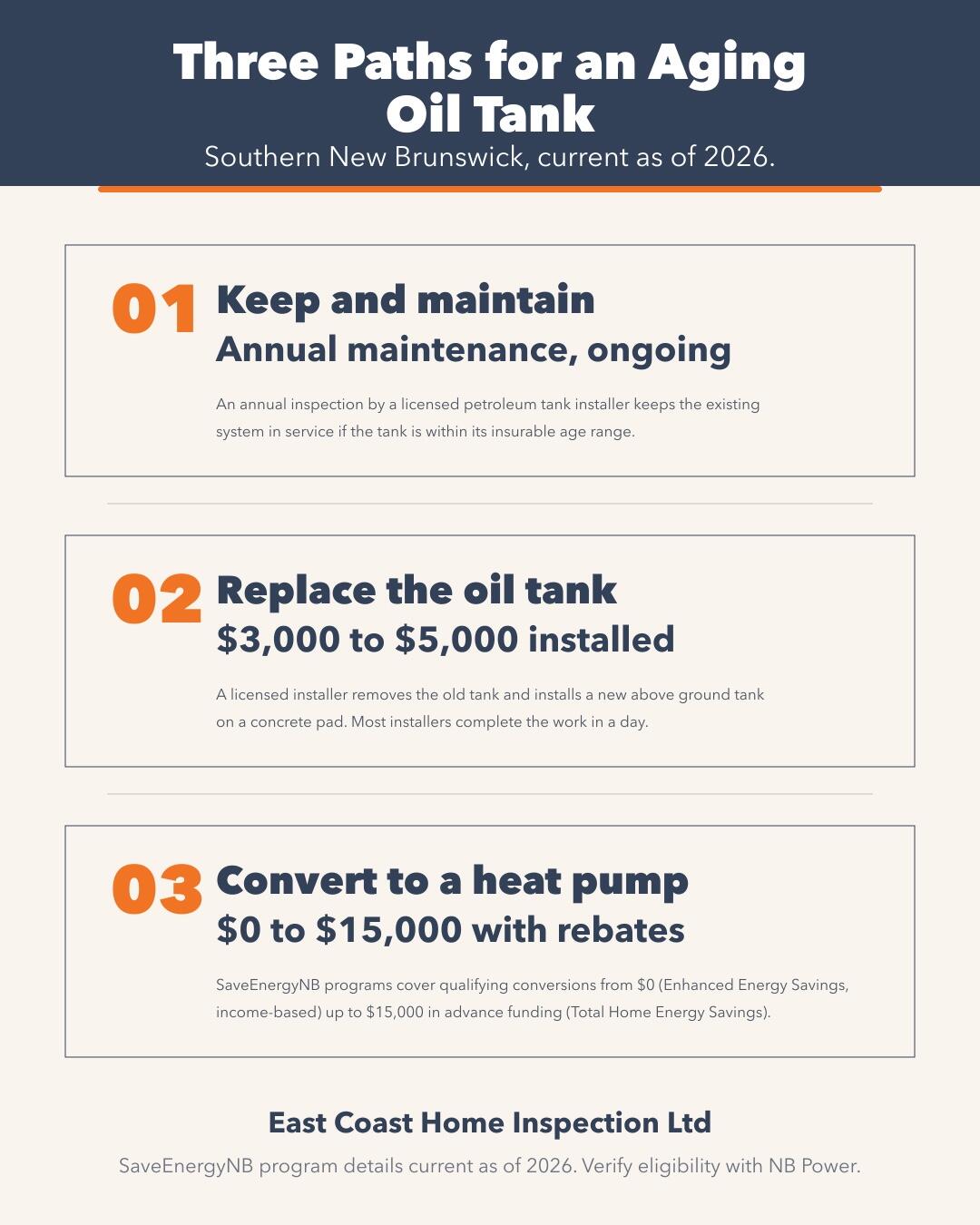 Comparison infographic of three paths for an aging oil tank in New Brunswick: keep and maintain, replace at $3,000 to $5,000, or convert to a heat pump for $0 to $15,000 with SaveEnergyNB rebates