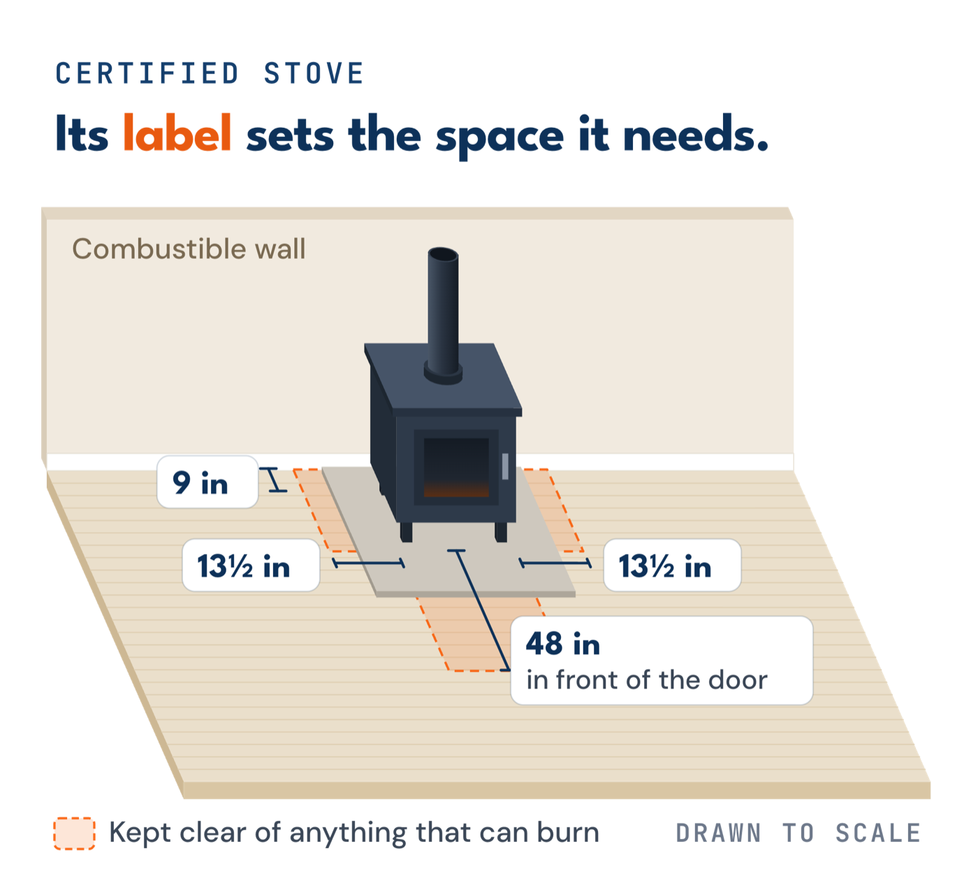 Drawing to scale of a certified wood stove on a hearth pad near a combustible wall. The space kept clear is 9 inches to the wall behind it, 13 and a half inches to each side, and 48 inches in front of the door.