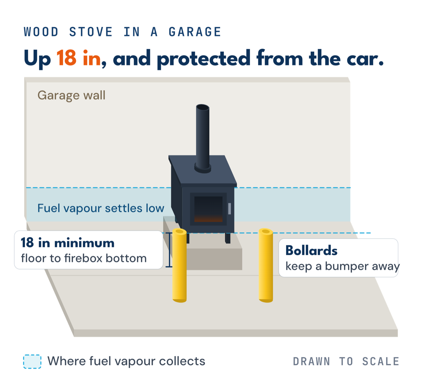 Drawing to scale of a wood stove in a garage, raised on a non combustible stand so the bottom of its firebox is 18 inches above the floor, above the low zone where fuel vapour collects, with two bollards in front of it