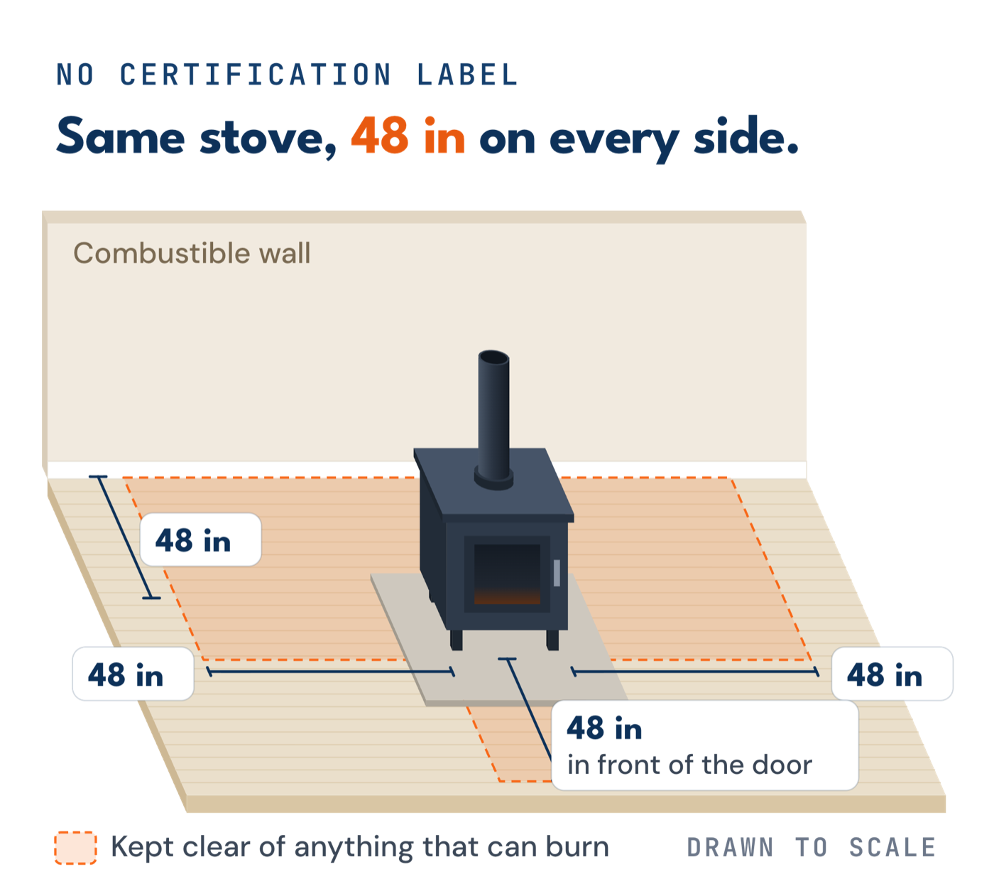 The same size stove drawn to the same scale with no certification label. It needs 48 inches to the wall behind it, 48 inches to each side, and 48 inches in front of the door, which puts it well out into the room.