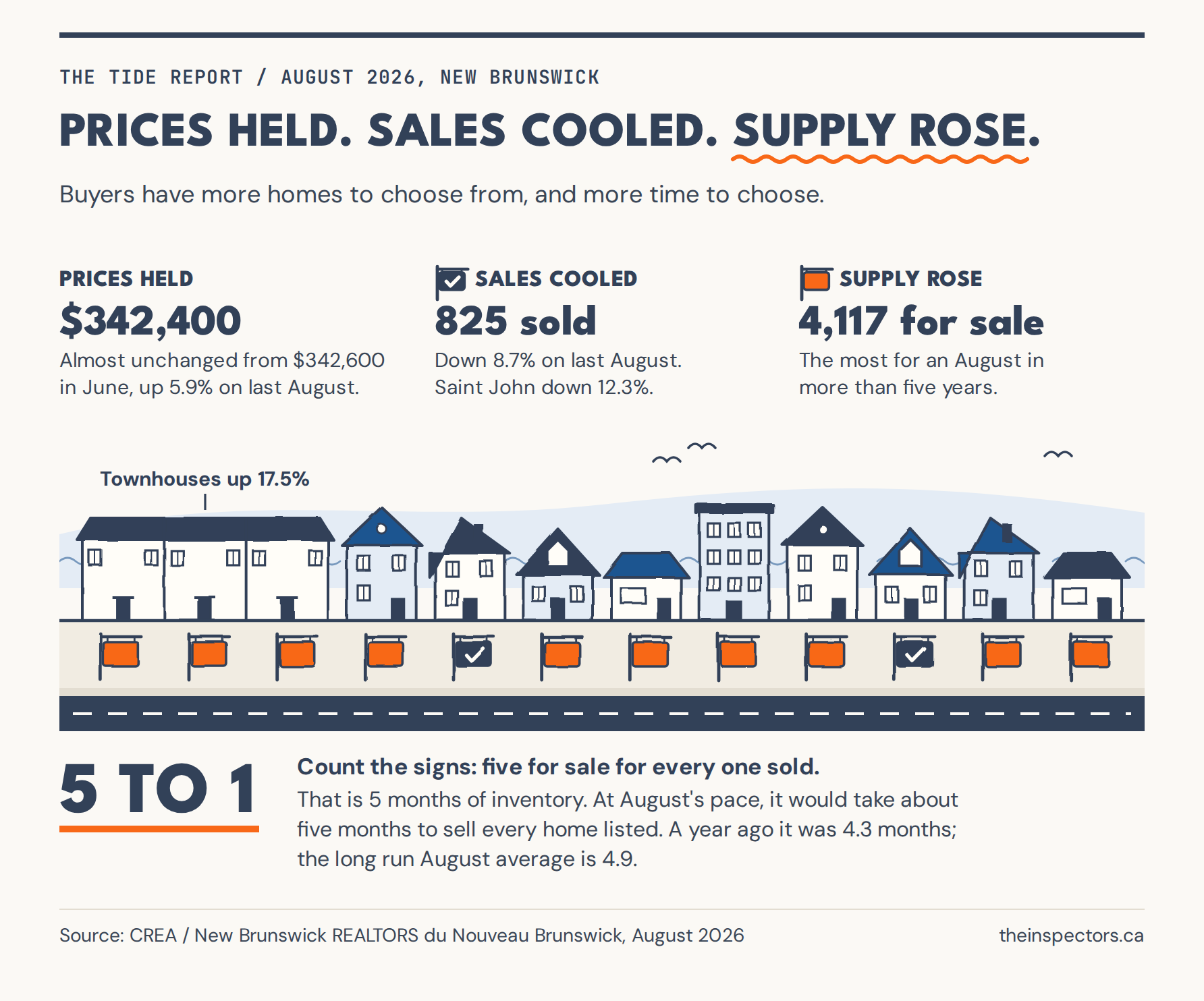 Infographic, New Brunswick in August 2026: prices held, sales cooled, supply rose. The benchmark price was $342,400, almost unchanged from $342,600 in June and up 5.9% on last August, with townhouses up 17.5%. 825 homes sold, down 8.7% on last August, and Saint John sales were down 12.3%. 4,117 homes were for sale, the most for an August in more than five years. A street of houses with for sale signs shows five for sale for every one sold: about 5 months of inventory, against 4.3 a year ago and a long run August average of 4.9. Source: CREA and New Brunswick REALTORS, August 2026.